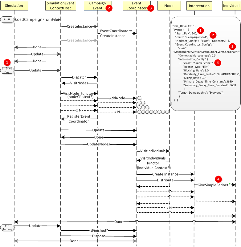 EMOD campaign architecture
