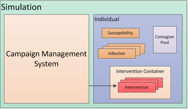 Campaign Architecture