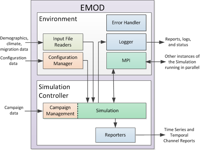 Figure 1: EMOD system components