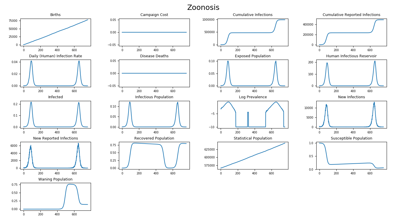Figure 2: All output channels showing re-seeding caused by zoonosis and waning immunity