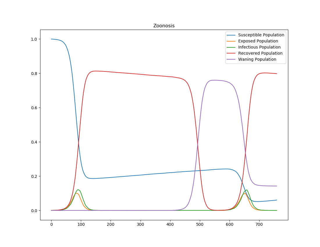 Figure 1: Zoonotic disease outbreak and animal reservoir