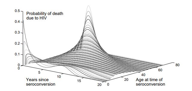 Age-dependent survival distribution for untreated HIV; figure reprinted from Bershteyn et al 2013.