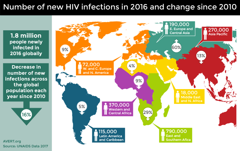 The number of new HIV infections in 2016 and the percentage change of infections since 2010. Image credit: Avert.