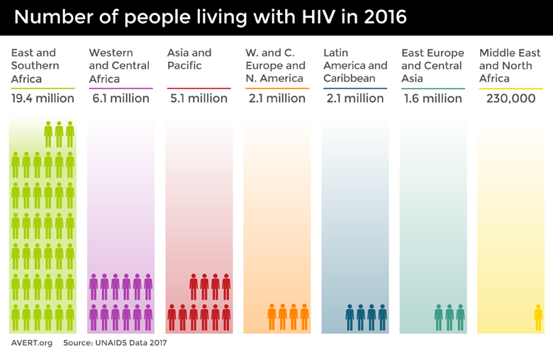 The number of people worldwide living with HIV in 2016, broken down by global region. Image credit: Avert.