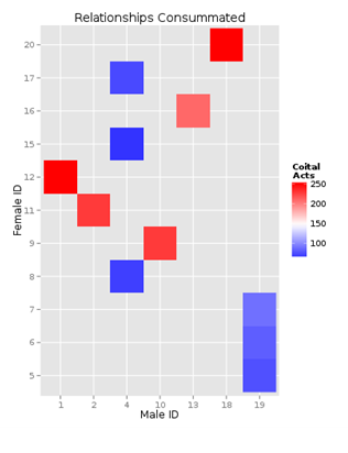 The number of relationships consummated between different partners. Relationships in which both participants have one partner (red) have more coital acts than those in which one or both participants have multiple relationships (blue).