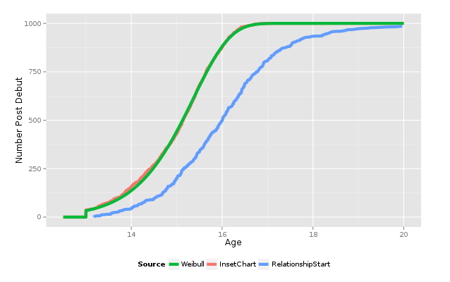 The lag between age of eligibility for relationship formation and age at actual relationship formation. The green line shows the expected distribution of individuals at sexual debut, the red line shows the number of individuals that have reached sexual debut, and the blue line shows the actual age at relationship formation.