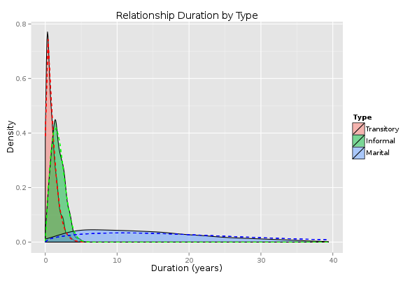 An example of potential relationship durations by type (here, transitory, informal, and marital).