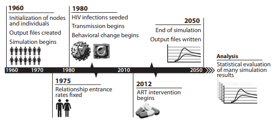 An example time-course of an EMOD simulation, originally published in Bershteyn et al. 2012, arXiv.