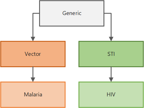 Simulation type inheritance